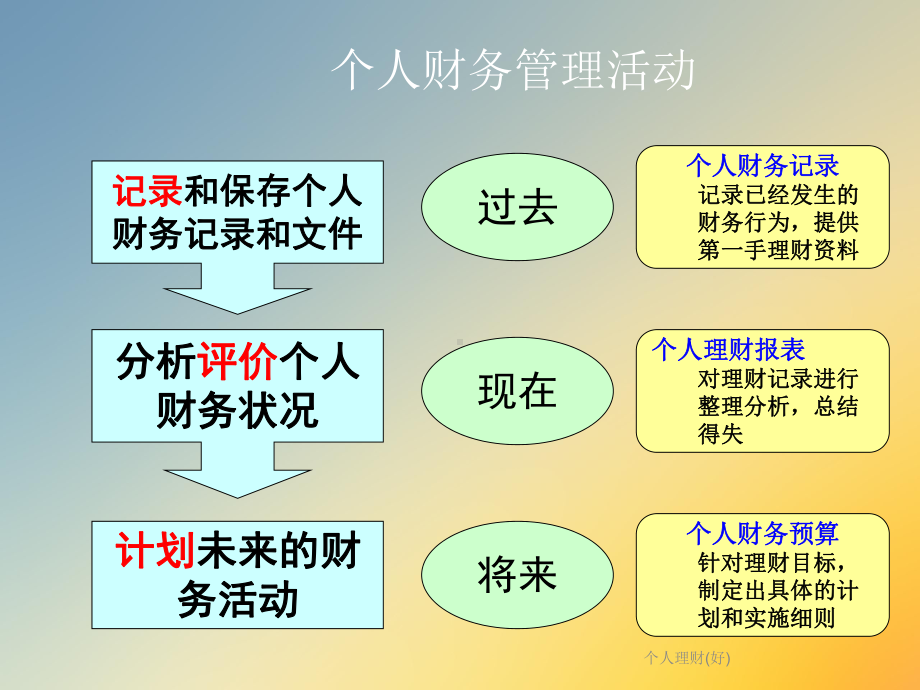 个人理财(好)课件.ppt_第3页