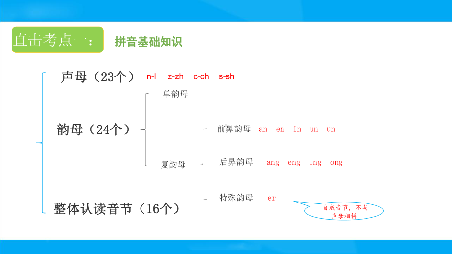 （小升初）语文总复习第一讲-汉语拼音-课件x.pptx_第3页