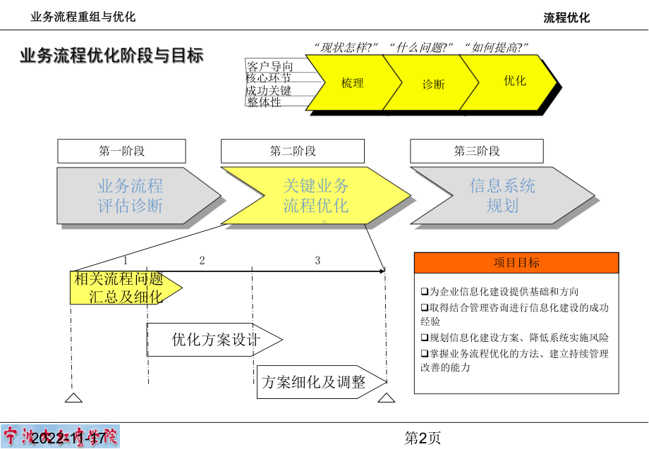 业务流程重组与优化4-流程优化课件2.ppt_第3页