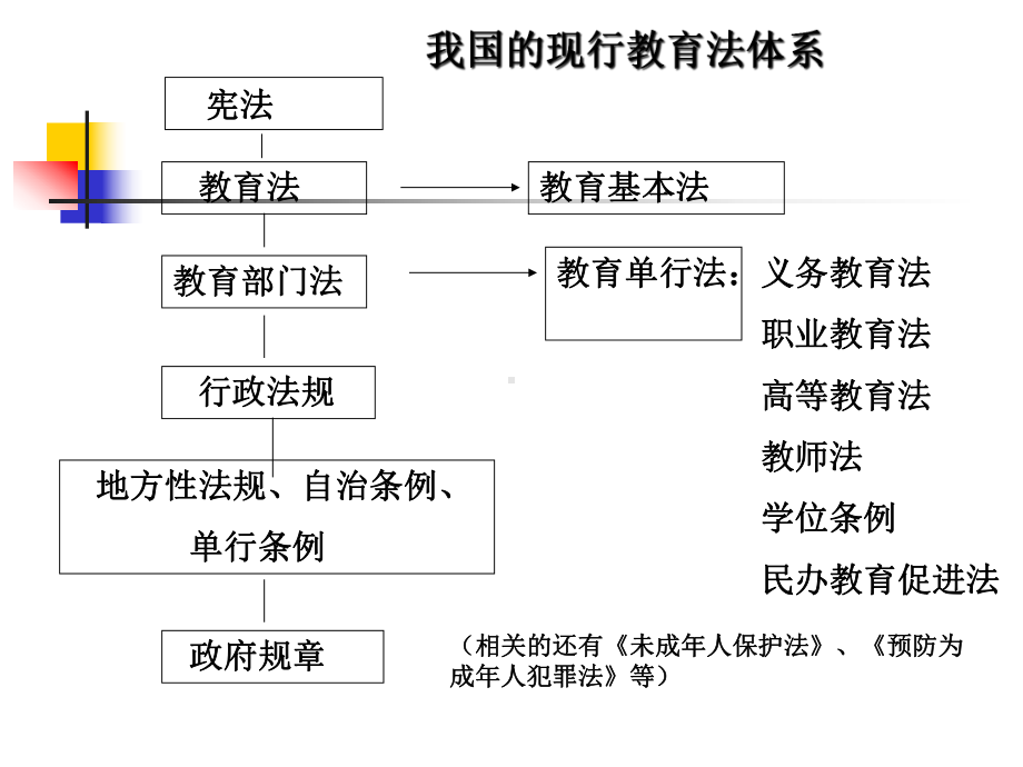 依法依规办学-提高学校管理水平课件.ppt_第3页