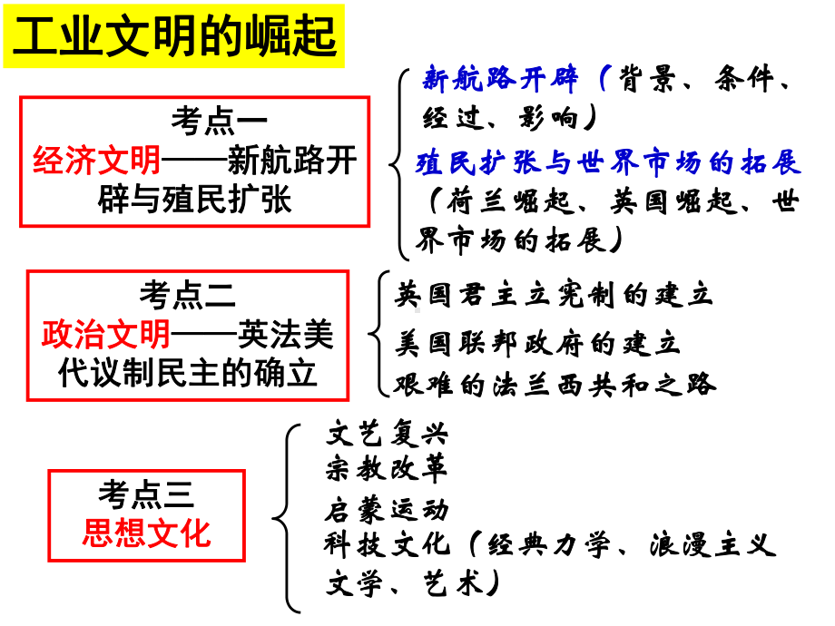 专题二第1讲新航路开辟和早期殖民扩张课件.ppt_第2页