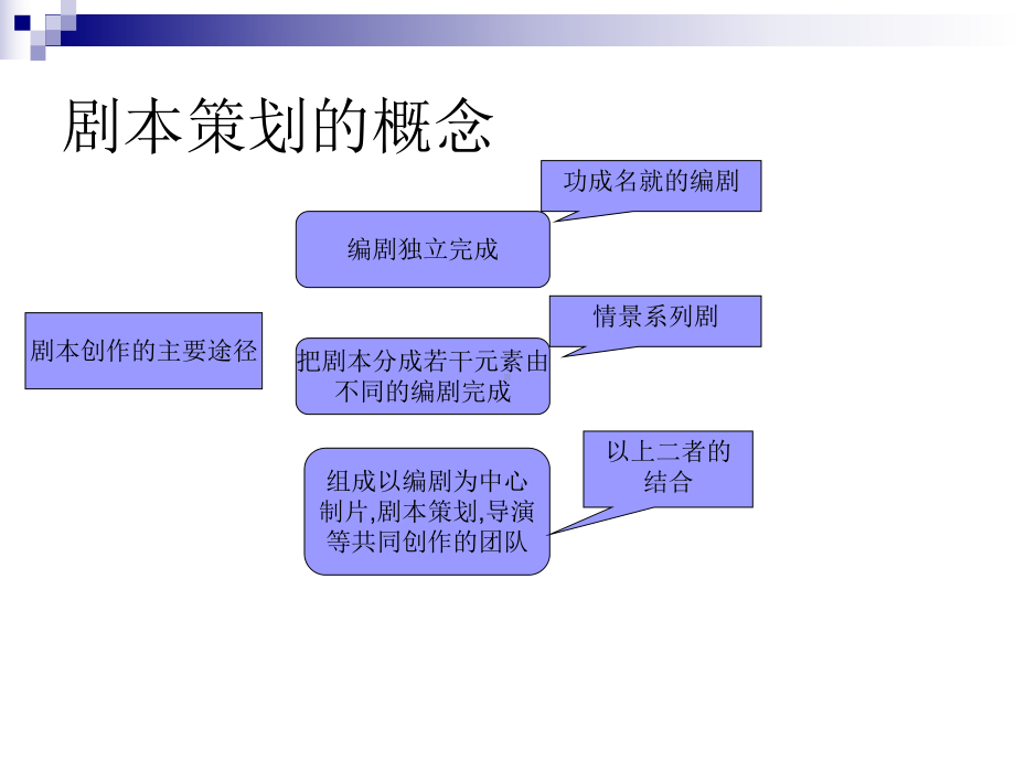 制片管理2-剧本的策划和创作课件.ppt_第2页