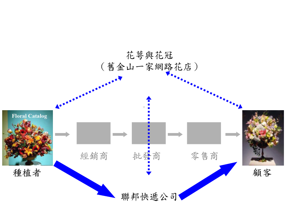 传统花卉业营运模式课件.ppt_第2页