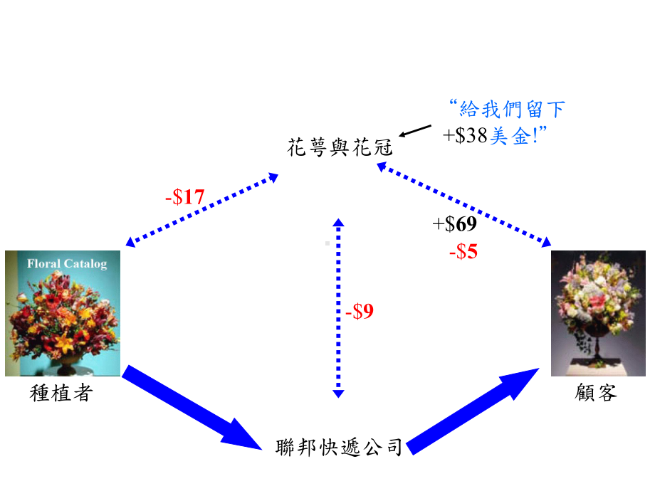 传统花卉业营运模式课件.ppt_第3页