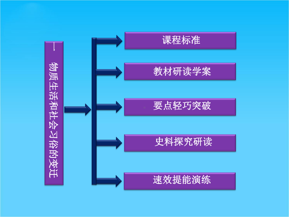 （优化方案-优秀课件）历史必修二(配人民版)专题四-一-物质生活和社会习俗的变迁(共36张).ppt_第3页