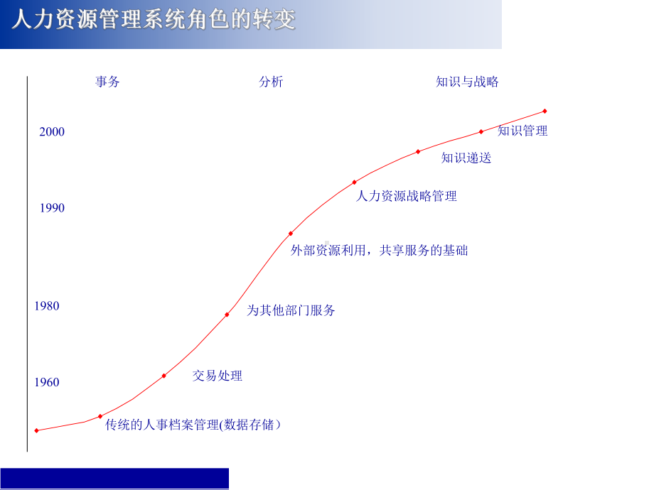 《人力资源管理与组织发展》课件.ppt_第3页