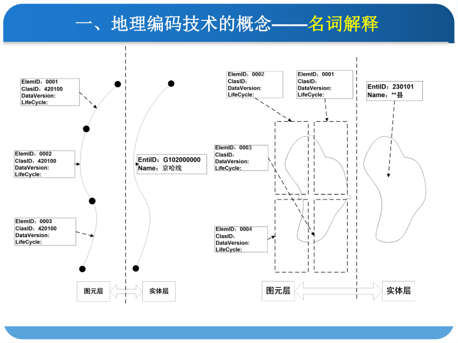 地理实体编码技术与方法概要课件.ppt_第3页