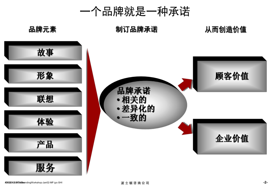 《品牌知识》-波士顿咨询课件.ppt_第3页