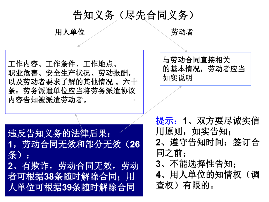 劳动合同的订立课件.ppt_第3页