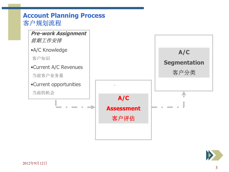 大客户销售必备工具：销售漏斗管理课件.ppt_第3页