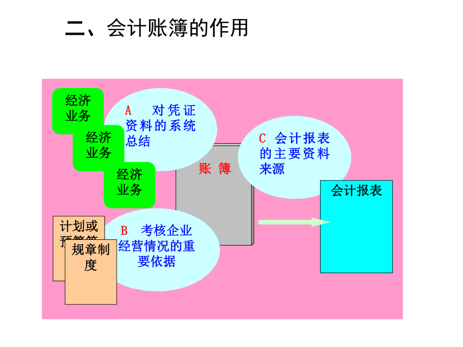 基础会计-第九章会计账簿-课件.ppt_第3页