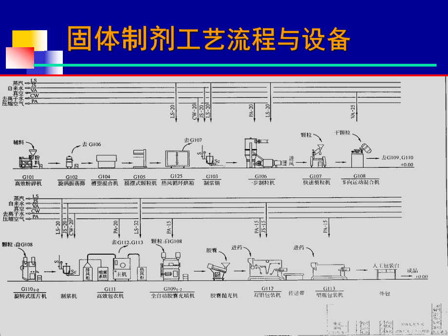 固体制剂生产设备-车间工艺-教学课件.ppt_第3页