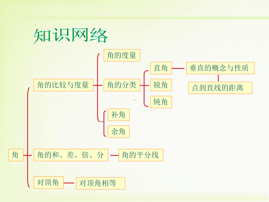 《角》复习共张课件.ppt_第3页