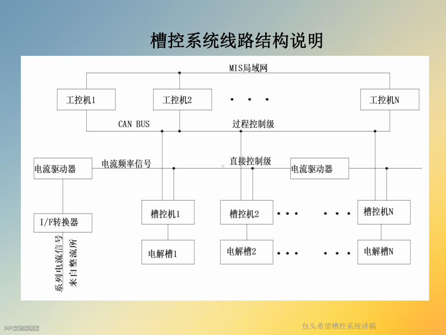 包头希望槽控系统讲稿课件.ppt_第2页