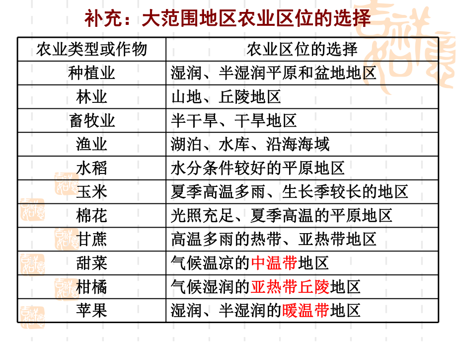 农业区位因素与农业地域类型第课时课件.ppt_第1页