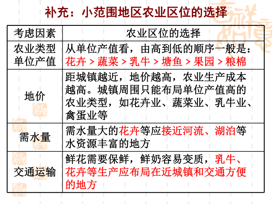 农业区位因素与农业地域类型第课时课件.ppt_第2页