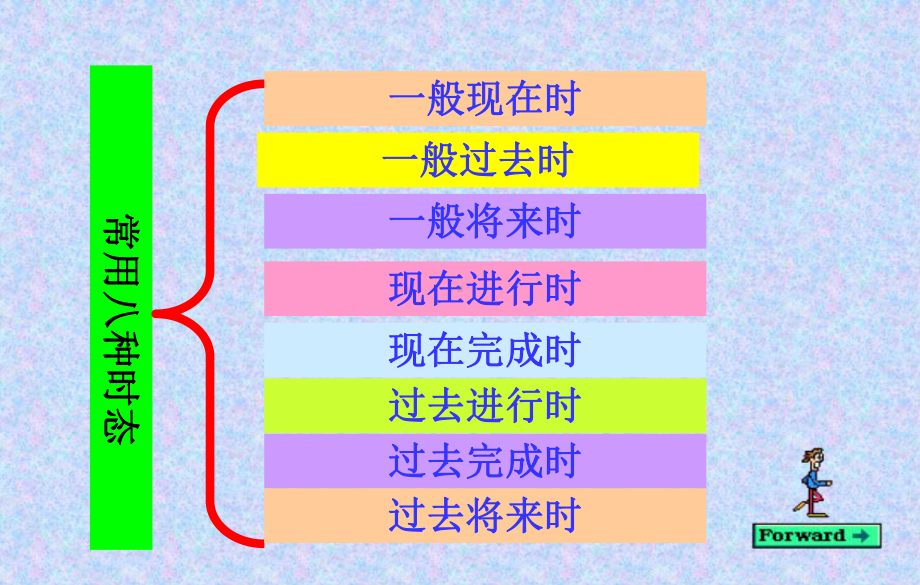 初中英语时态语态复习课件.ppt_第2页