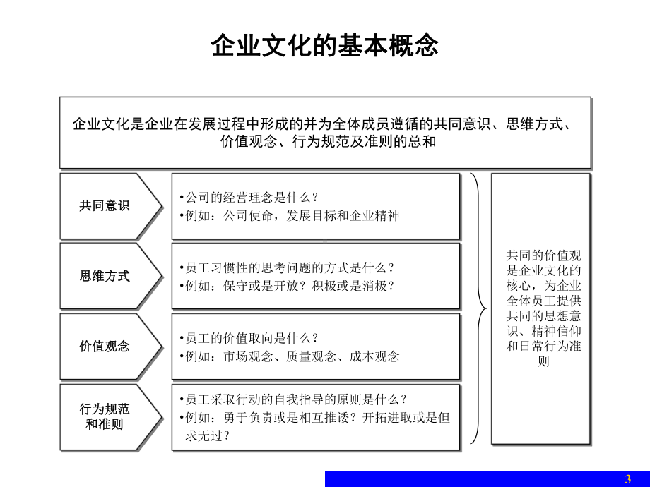 企业文化诊断报告课件.ppt_第3页