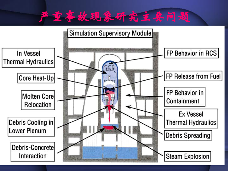 国外严重事故现象研究现状课件.ppt_第3页