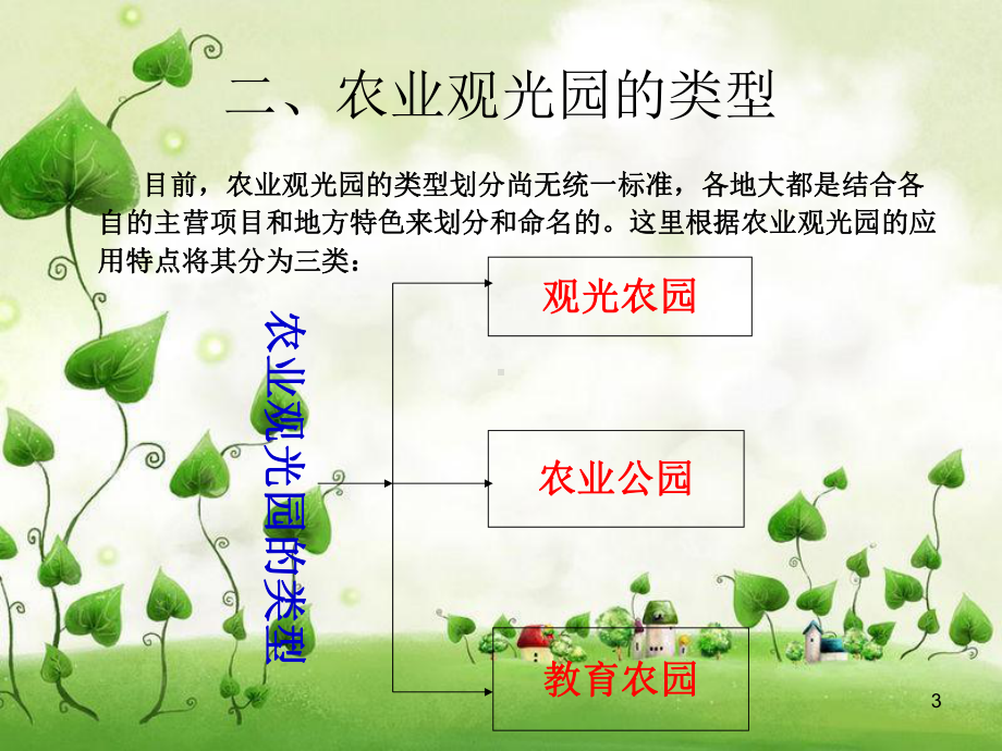 农业观光园教学课件.ppt_第3页