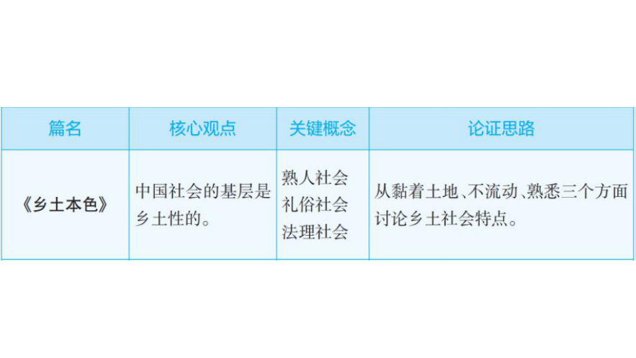 《乡土中国》文字下乡再论文字下乡教学课件—部编版必修上册.pptx_第2页