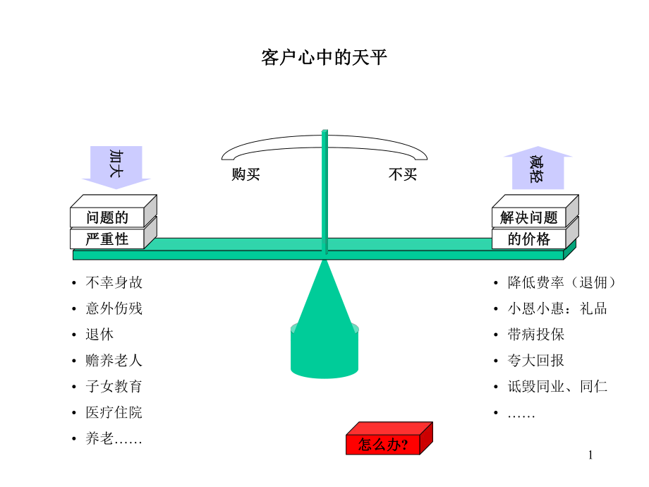 保险面谈步骤课件.ppt_第2页