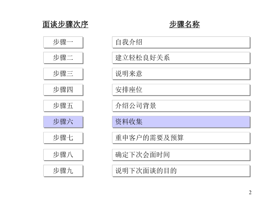 保险面谈步骤课件.ppt_第3页