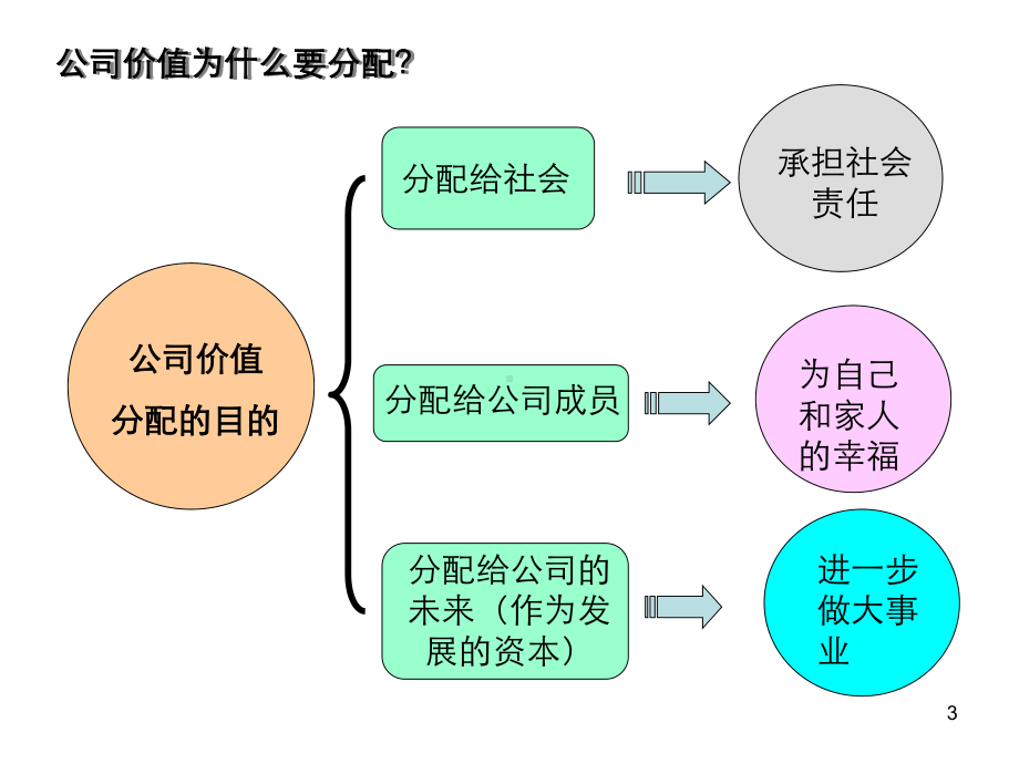 基本薪酬模式与薪酬形式课件.ppt_第3页