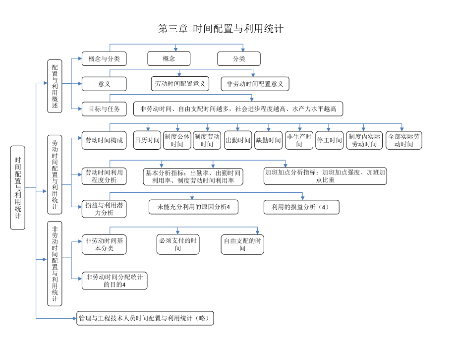 企业人力资源统计学(第三章)课件.pptx_第1页