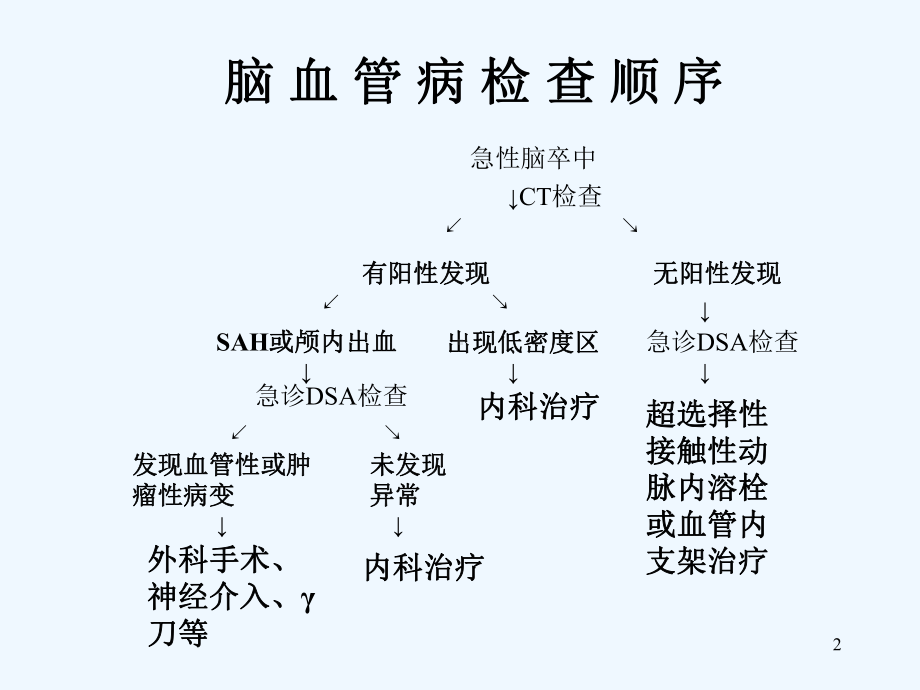 六章神经介入-课件.ppt_第2页