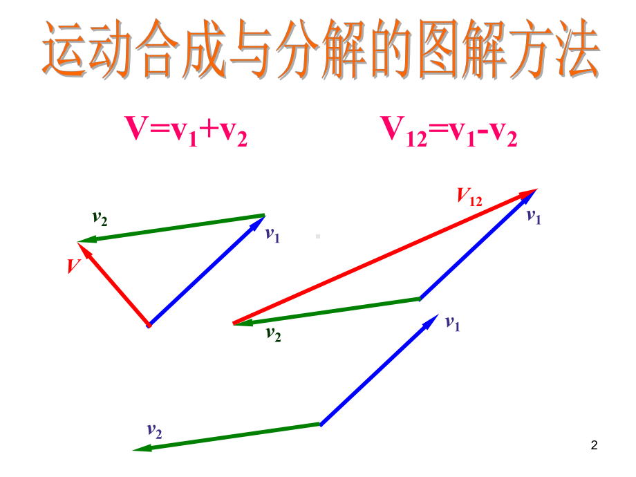 全国中学生物理竞赛课件4：矢量图解运动问题.ppt_第2页