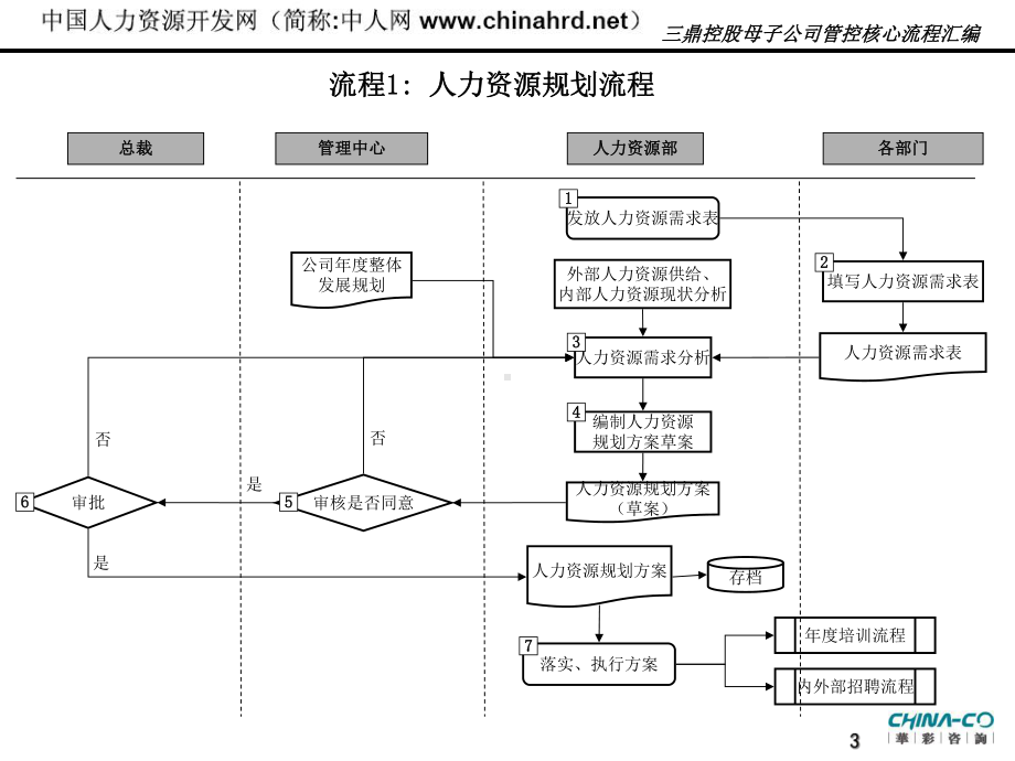 三鼎控股母子公司管控人力资源核心流程汇编课件.ppt_第3页