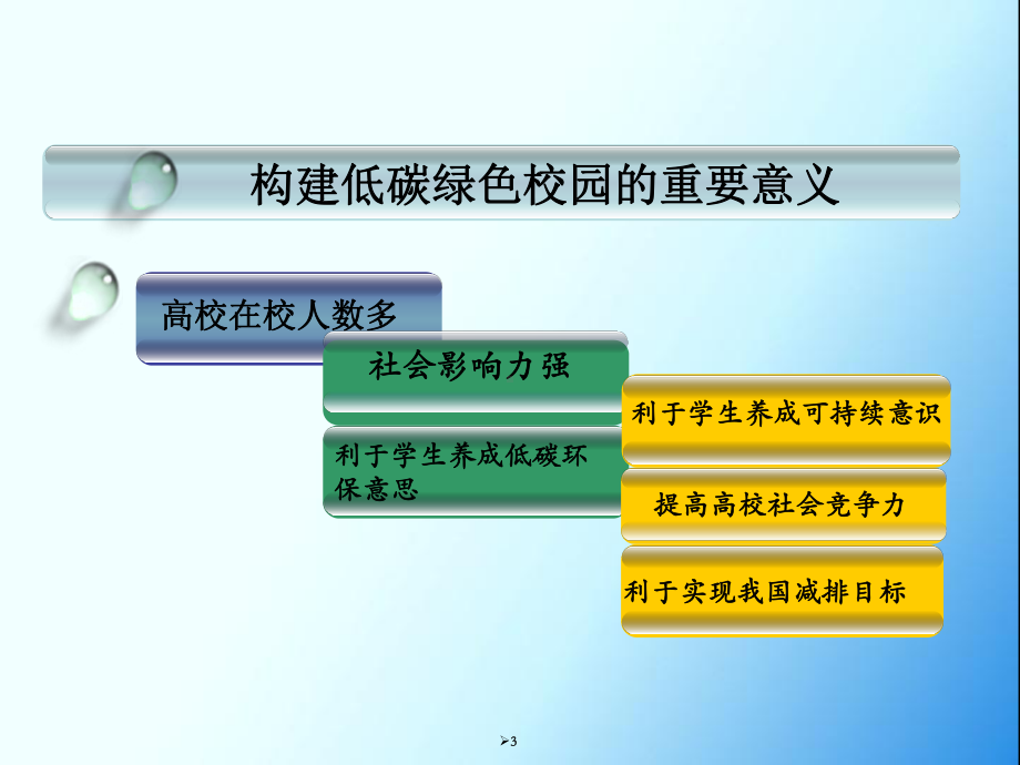 低碳环保课件.ppt_第3页