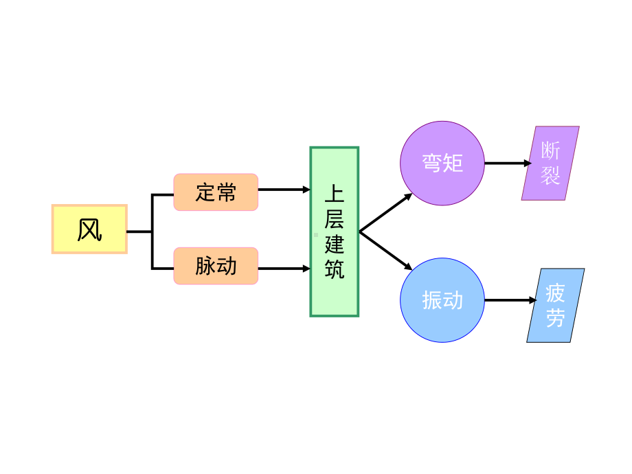 海洋工程环境学第四章风载荷课件.ppt_第2页