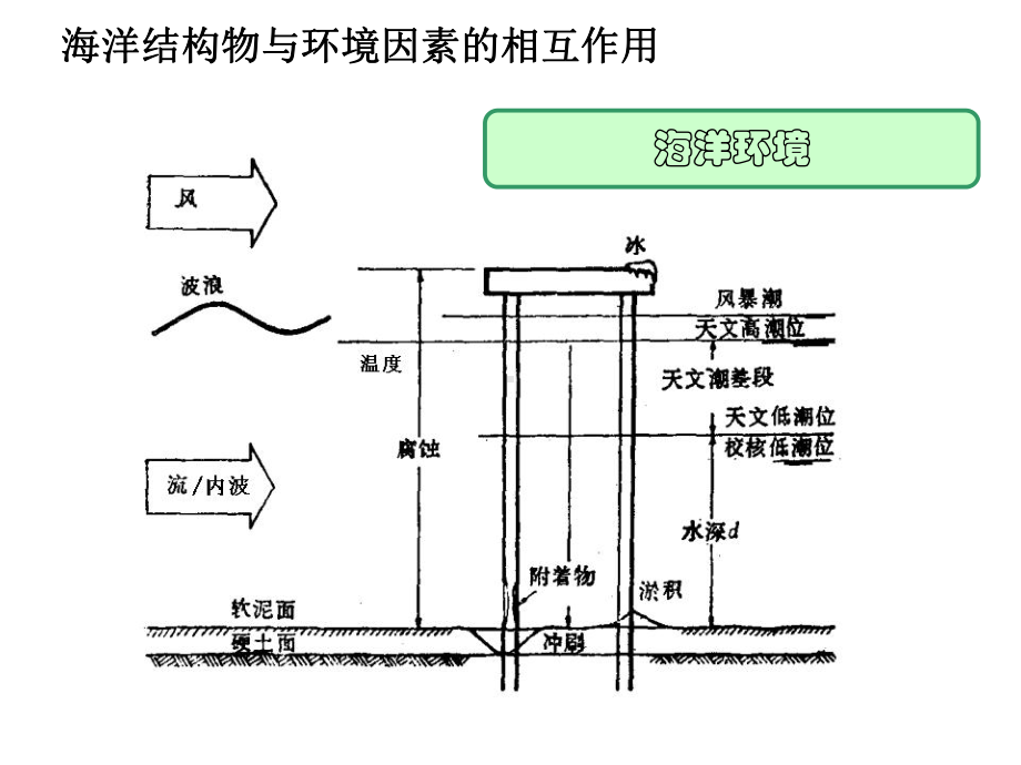 海洋工程环境学第四章风载荷课件.ppt_第3页