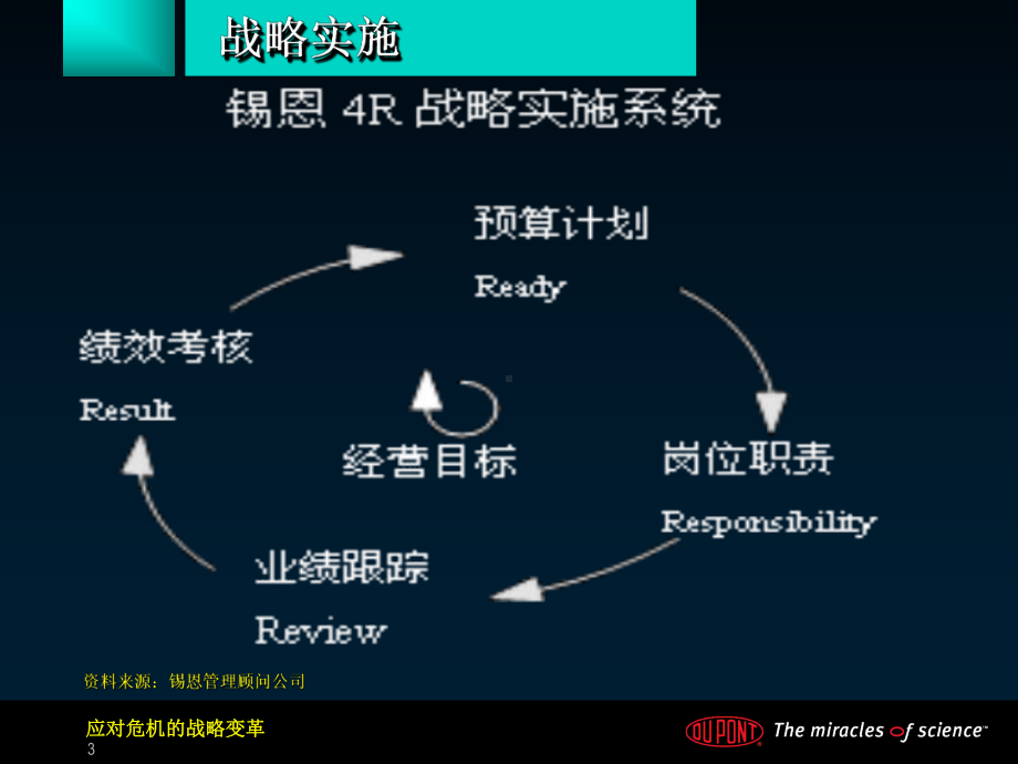 杜邦战略实施系统课件.ppt_第3页