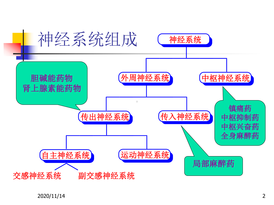 肾上腺素能受体作用药课件.ppt_第2页