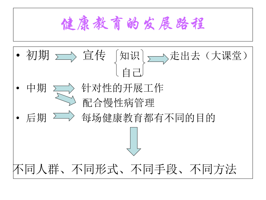 社区健康教育实践技巧课件.ppt_第3页