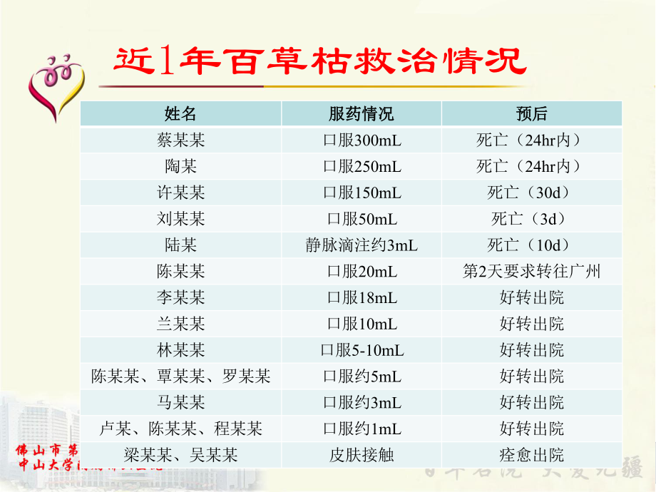 百草枯中毒的治疗：希望与困惑课件.ppt_第2页