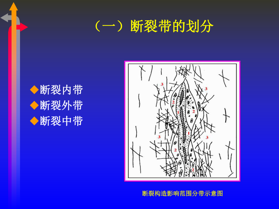 断层水的防治课件.ppt_第3页