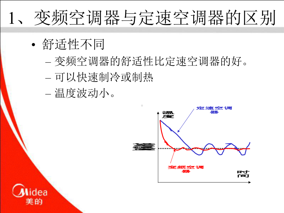 交、直流变频空调电控原理概要课件.ppt_第3页