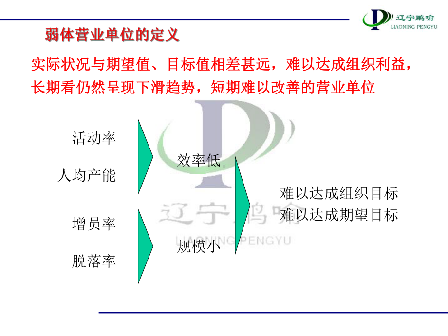 弱体营业单位改善课件.ppt_第3页