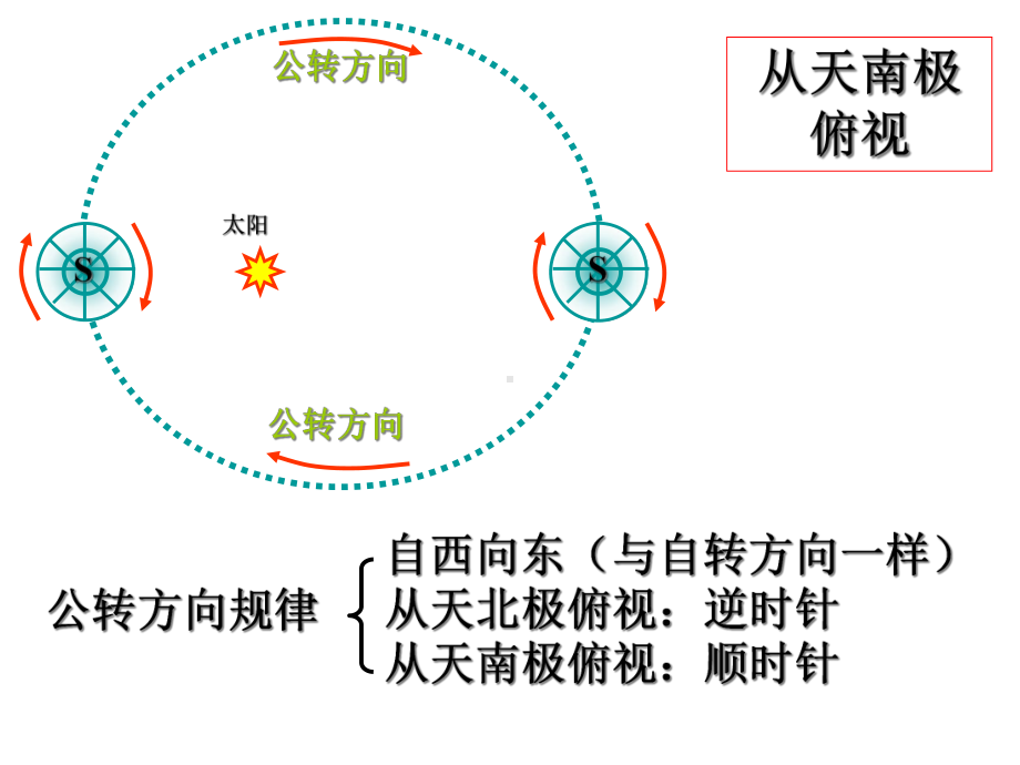 湘教版高中地理必修一第一章第三节《地球的运动》优质课件共66张).ppt_第3页