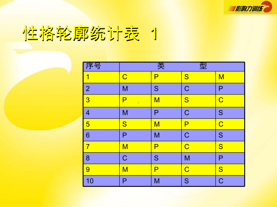 性格分析和人相处课件.ppt_第3页