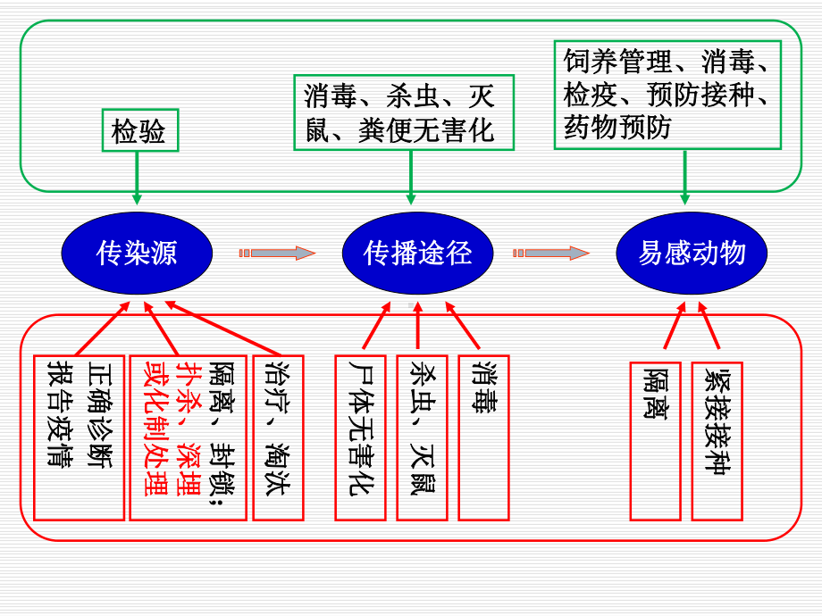 畜禽传染病的综合防制课件.ppt_第2页