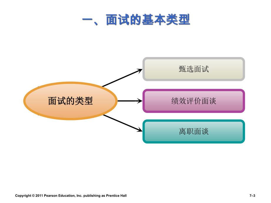 人力资源课件—面试.ppt_第3页