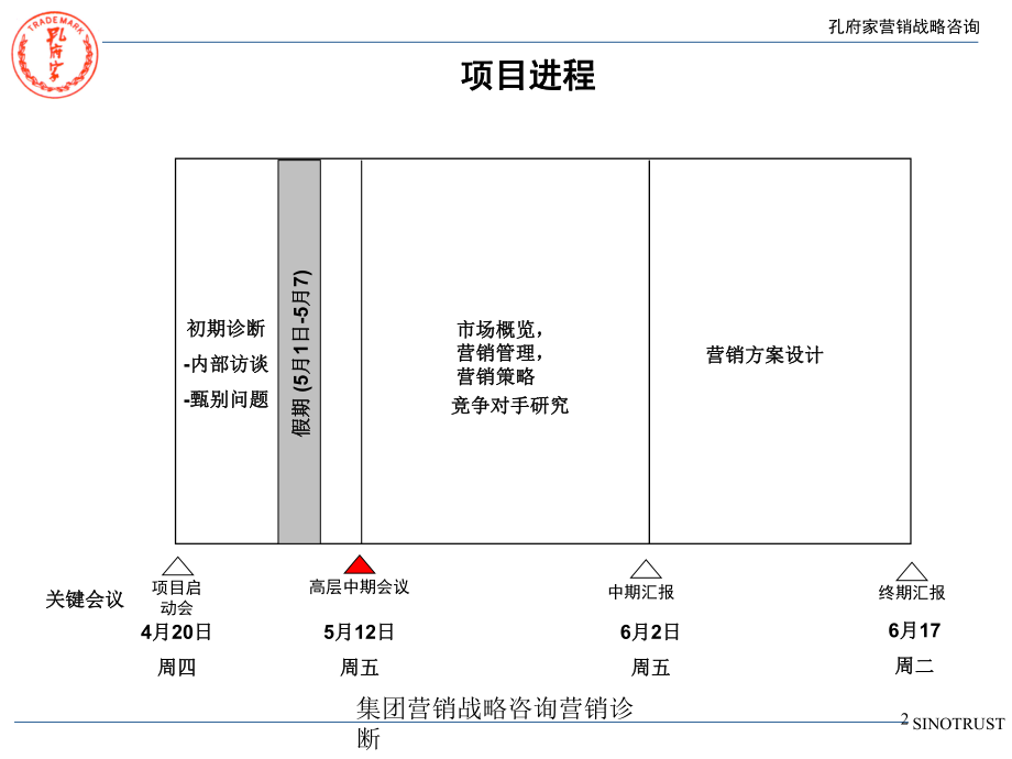 集团营销战略咨询营销诊断培训课件.ppt_第2页