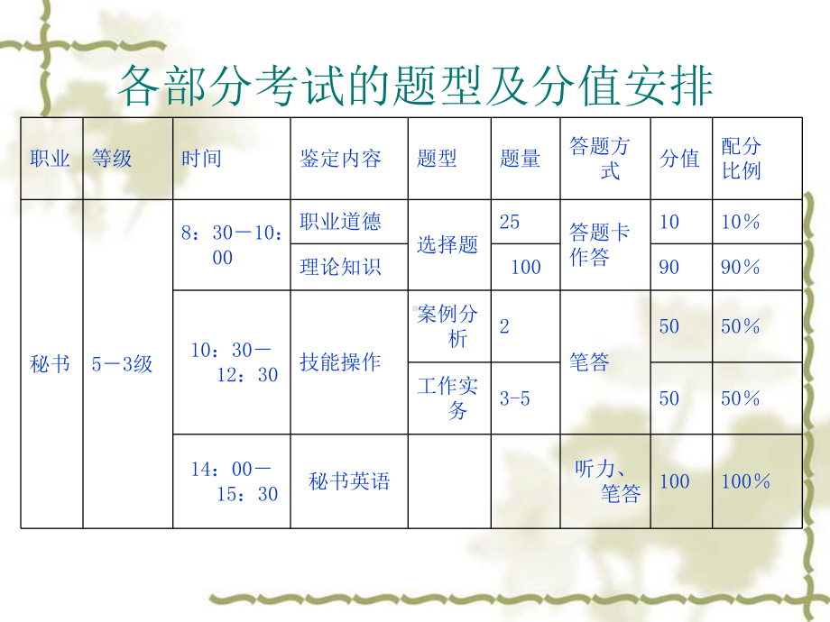 涉外文秘的课件.ppt_第3页