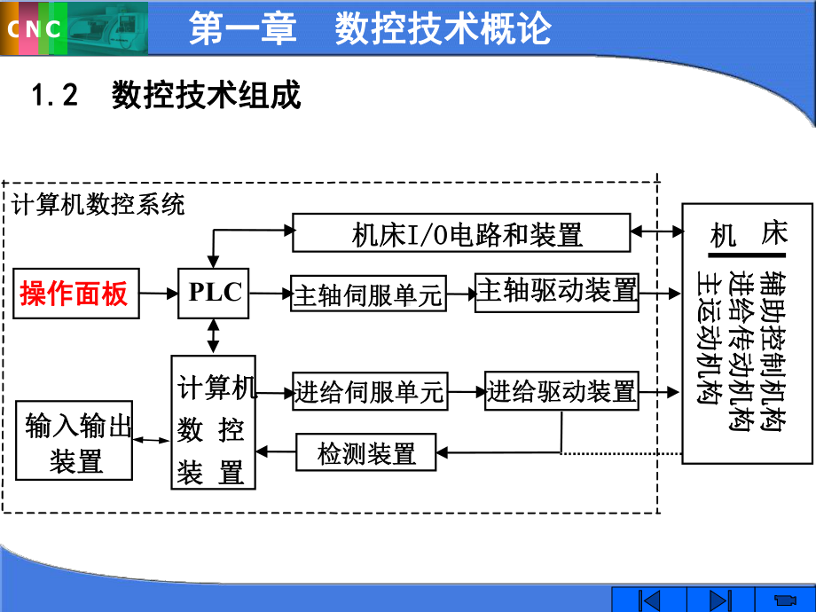 机床数控原理课件.ppt_第2页