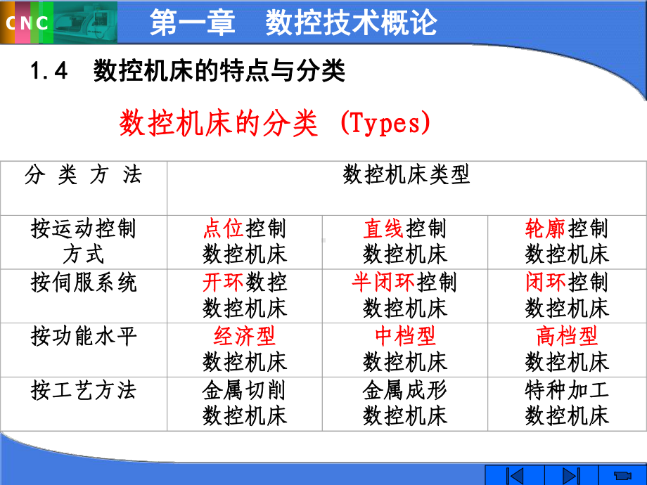 机床数控原理课件.ppt_第3页